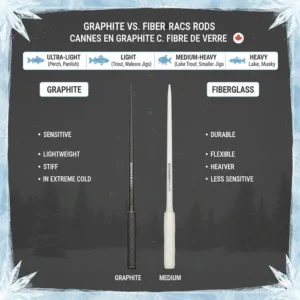 Side-by-side comparison of graphite and fiberglass rod blanks, highlighting durability for cold Canadian winters.