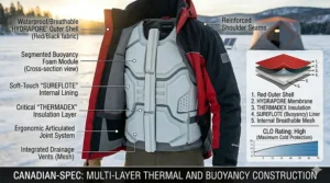 Cross-section illustration of the thermal lining and waterproof shell of a float jacket for ice fishing.